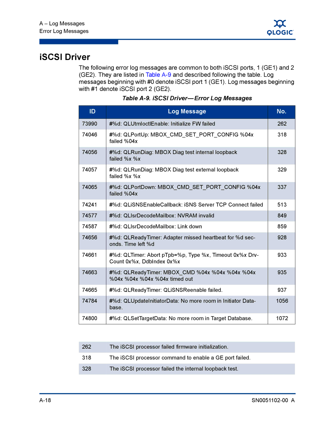 Q-Logic ISR6142 manual ISCSI Driver, Table A-9. iSCSI Driver-Error Log Messages 