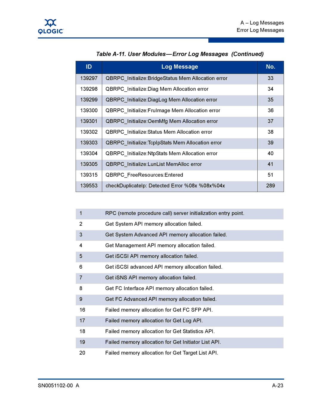 Q-Logic ISR6142 manual Table A-11. User Modules-Error Log Messages 