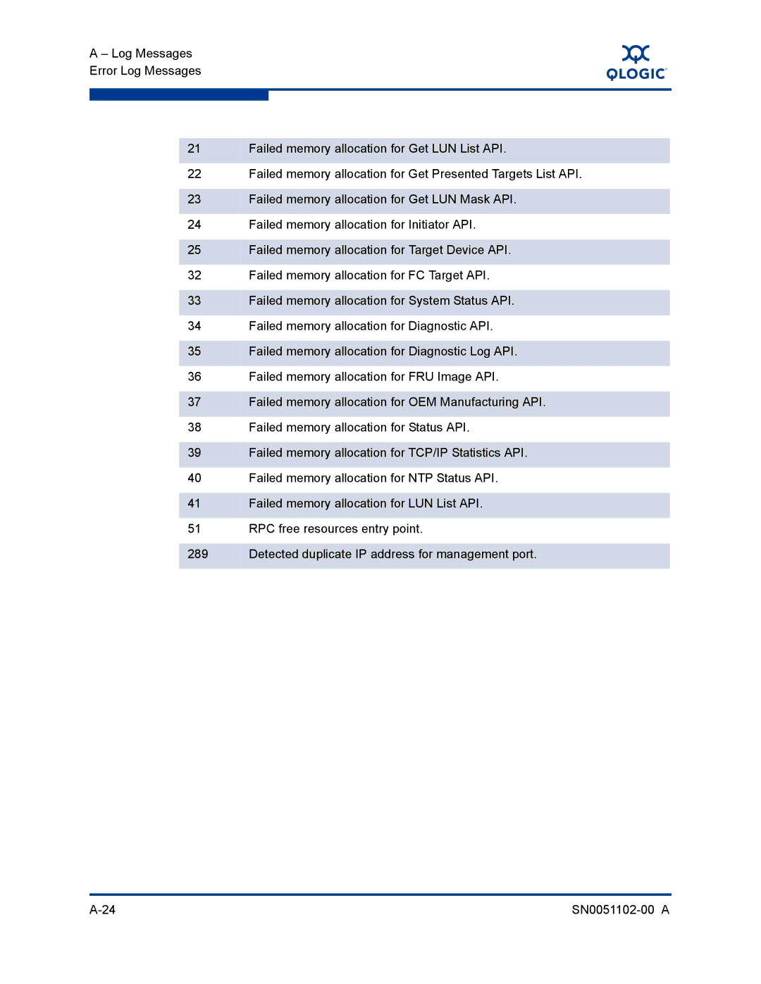 Q-Logic ISR6142 manual 