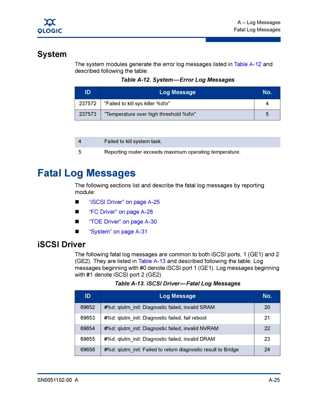 Q-Logic ISR6142 manual Table A-12. System-Error Log Messages, Table A-13. iSCSI Driver-Fatal Log Messages 