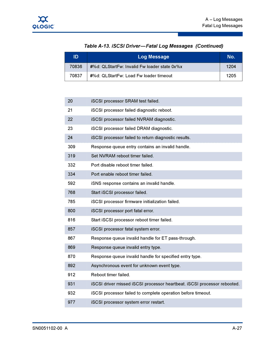 Q-Logic ISR6142 manual Table A-13. iSCSI Driver-Fatal Log Messages 