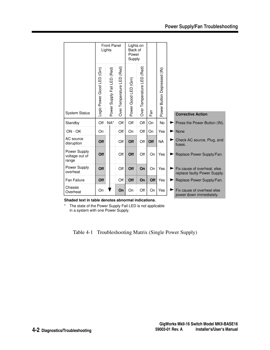 Q-Logic MKII-BASE16 user manual Power Supply/Fan Troubleshooting, Corrective Action 