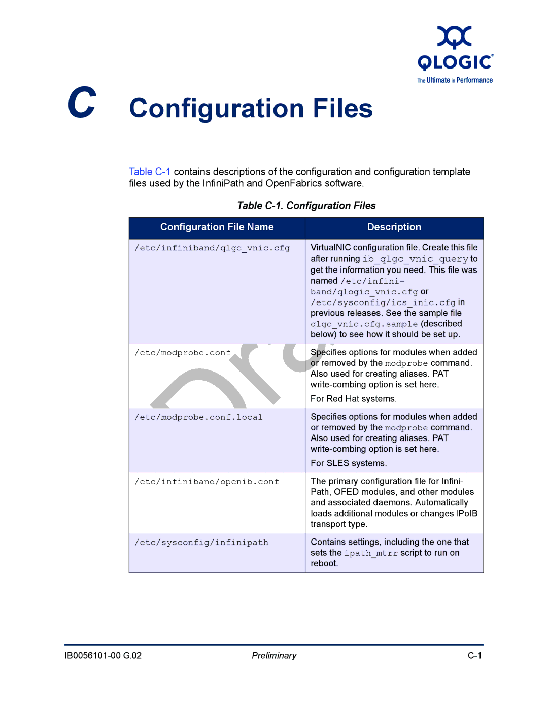 Q-Logic IB0056101-00 G.02, OFED manual Table C-1. Configuration Files, Configuration File Name Description 