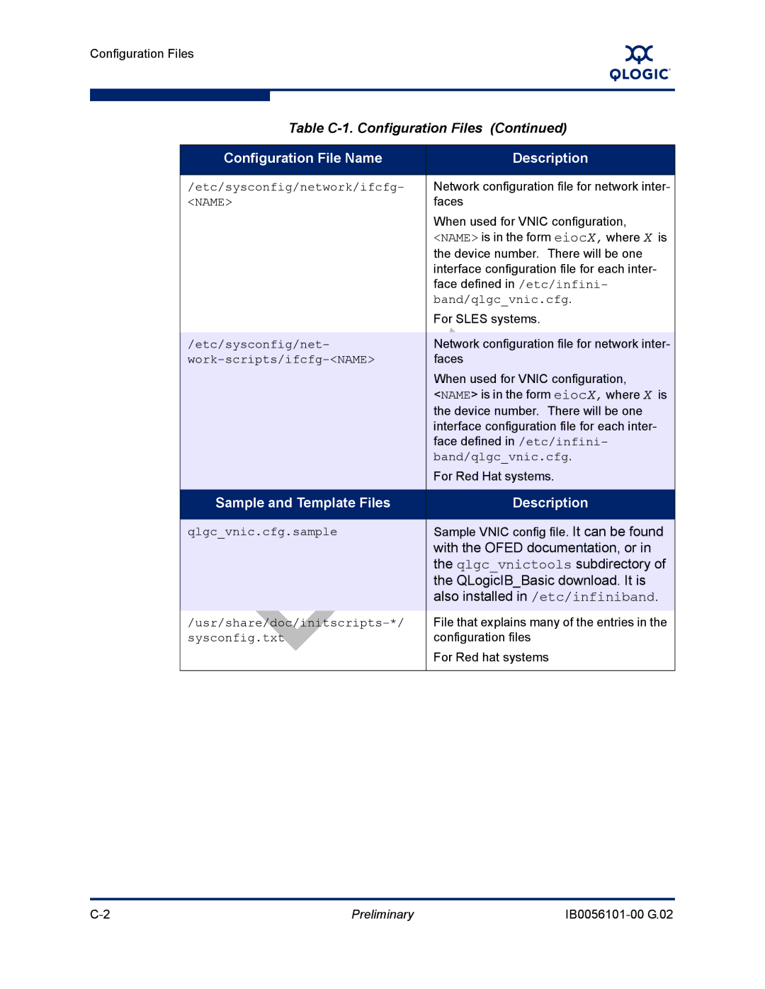 Q-Logic OFED manual Sample and Template Files Description, With the Ofed documentation, or, Qlgcvnictools subdirectory 