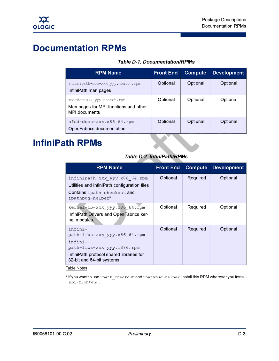 Q-Logic IB0056101-00 G.02 Documentation RPMs, InfiniPath RPMs, Table D-1. Documentation/RPMs, Table D-2. InfiniPath/RPMs 