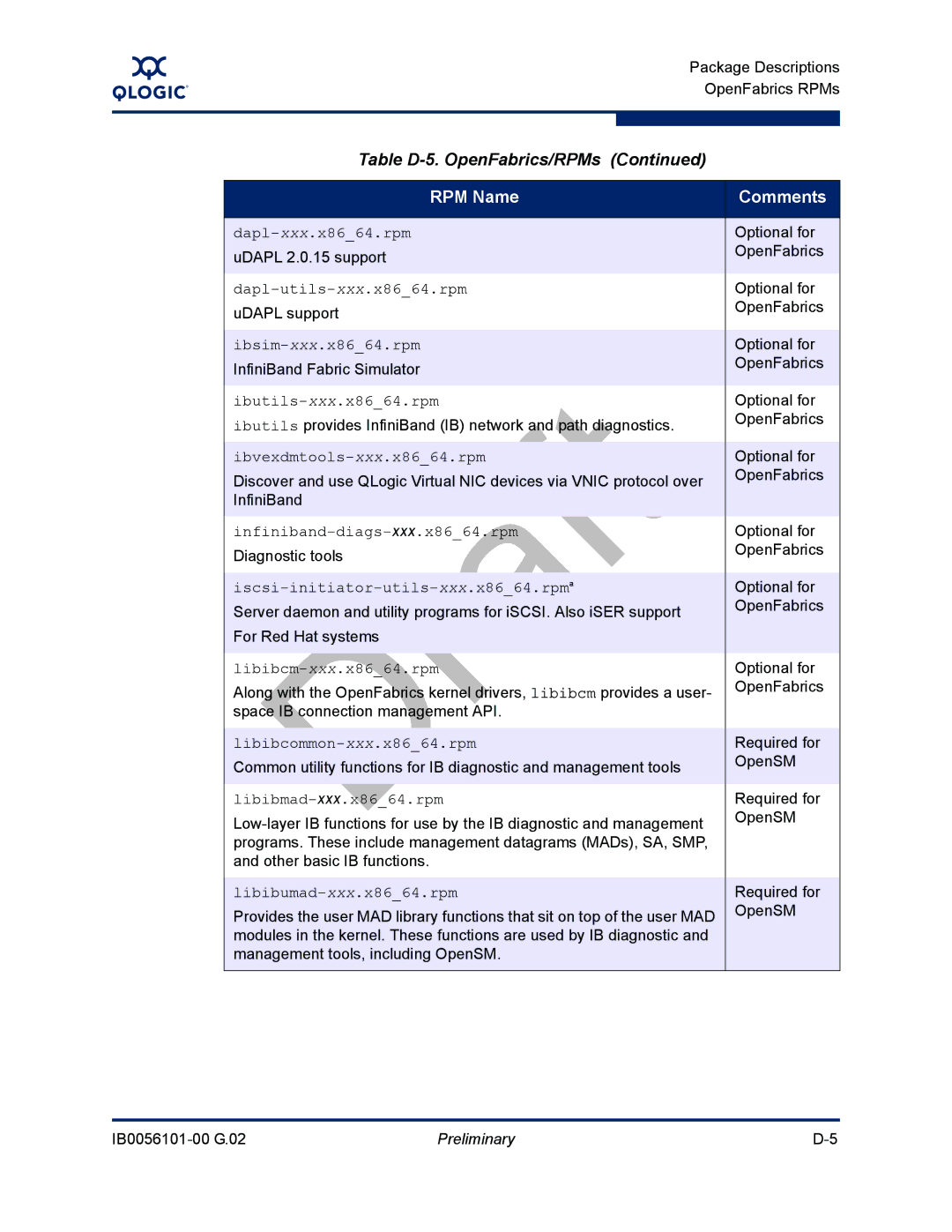 Q-Logic IB0056101-00 G.02, OFED Dapl-xxx.x8664.rpm, Dapl-utils-xxx.x8664.rpm, Ibsim-xxx.x8664.rpm, Ibutils-xxx.x8664.rpm 