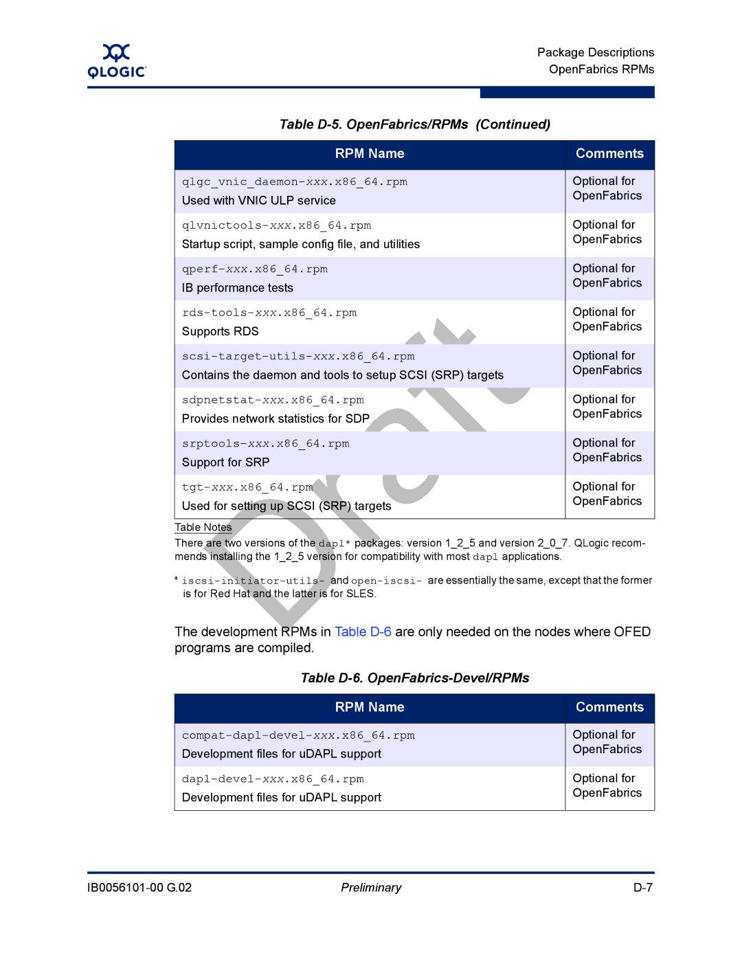 Q-Logic IB0056101-00 G.02, OFED manual Table D-6. OpenFabrics-Devel/RPMs 