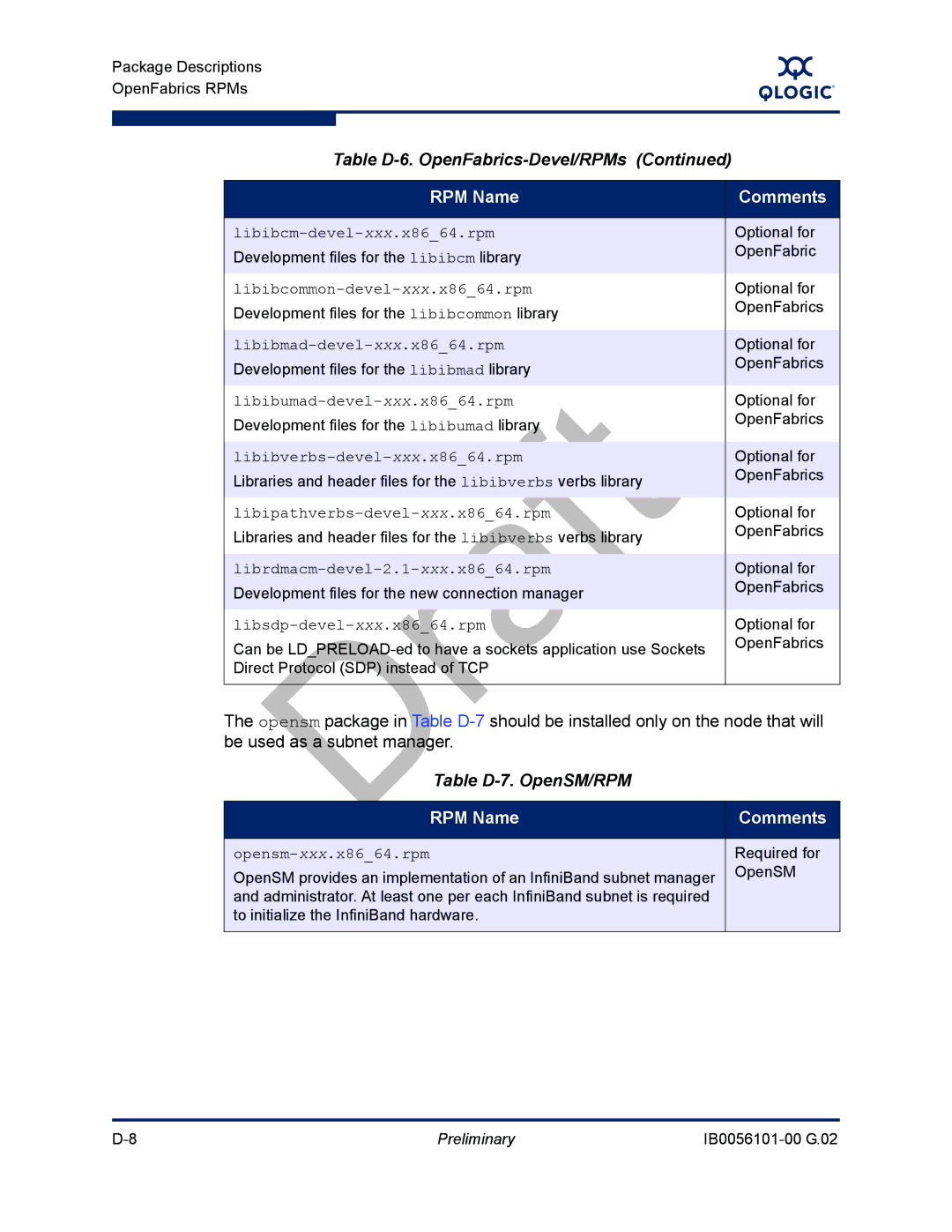 Q-Logic OFED, IB0056101-00 G.02 manual Table D-7. OpenSM/RPM 