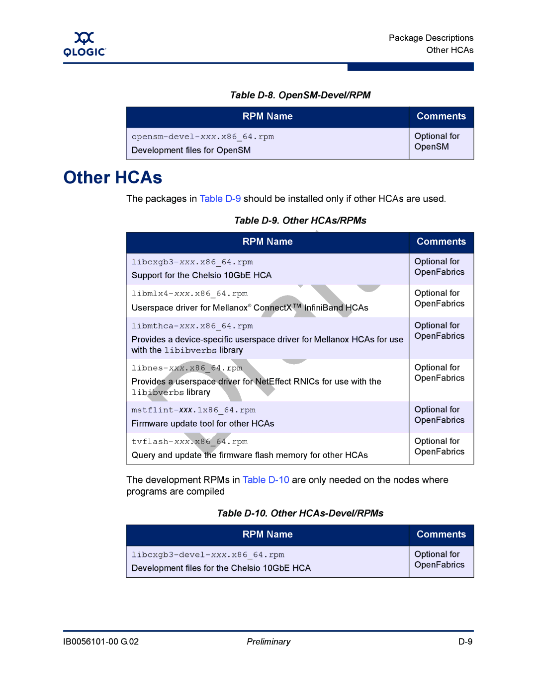 Q-Logic IB0056101-00 G.02 Table D-8. OpenSM-Devel/RPM, Table D-9. Other HCAs/RPMs, Table D-10. Other HCAs-Devel/RPMs 