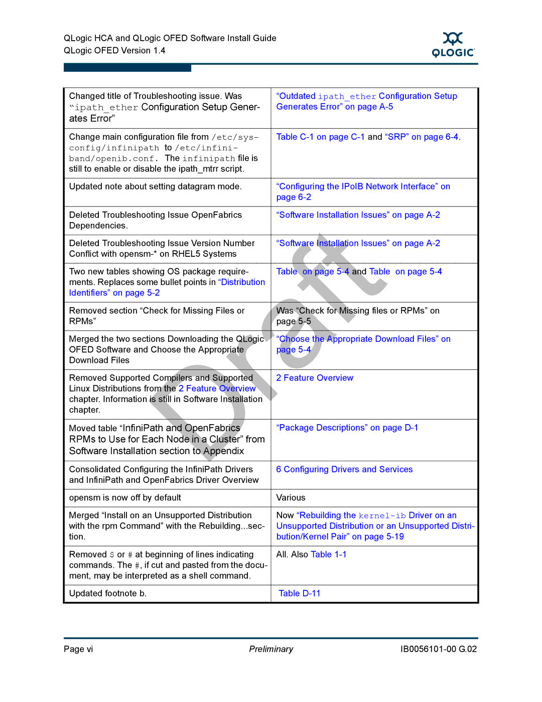 Q-Logic OFED, IB0056101-00 G.02 Ipathether Configuration Setup Gener, Ates Error, Moved table InfiniPath and OpenFabrics 