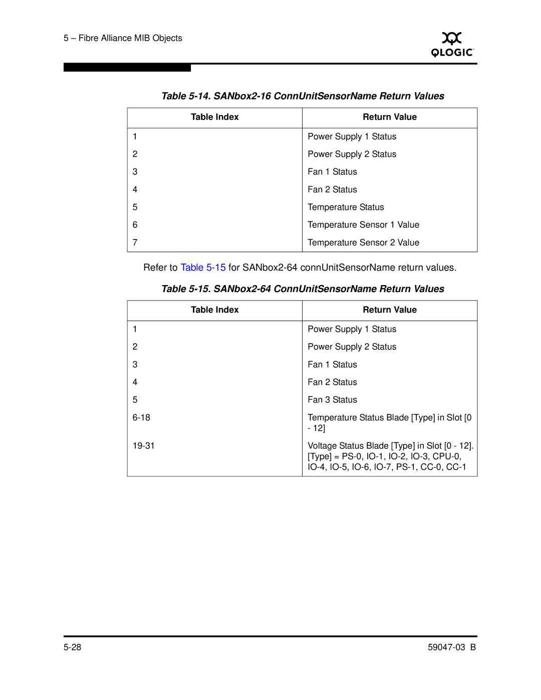 Q-Logic SANBOX2 manual SANbox2-16 ConnUnitSensorName Return Values, SANbox2-64 ConnUnitSensorName Return Values 