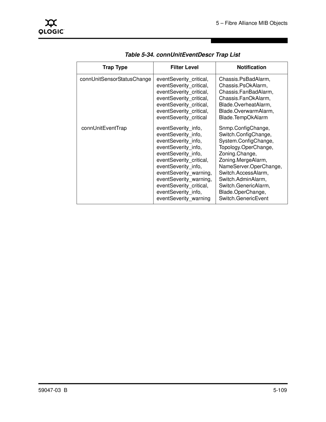 Q-Logic SANBOX2 manual connUnitEventDescr Trap List 