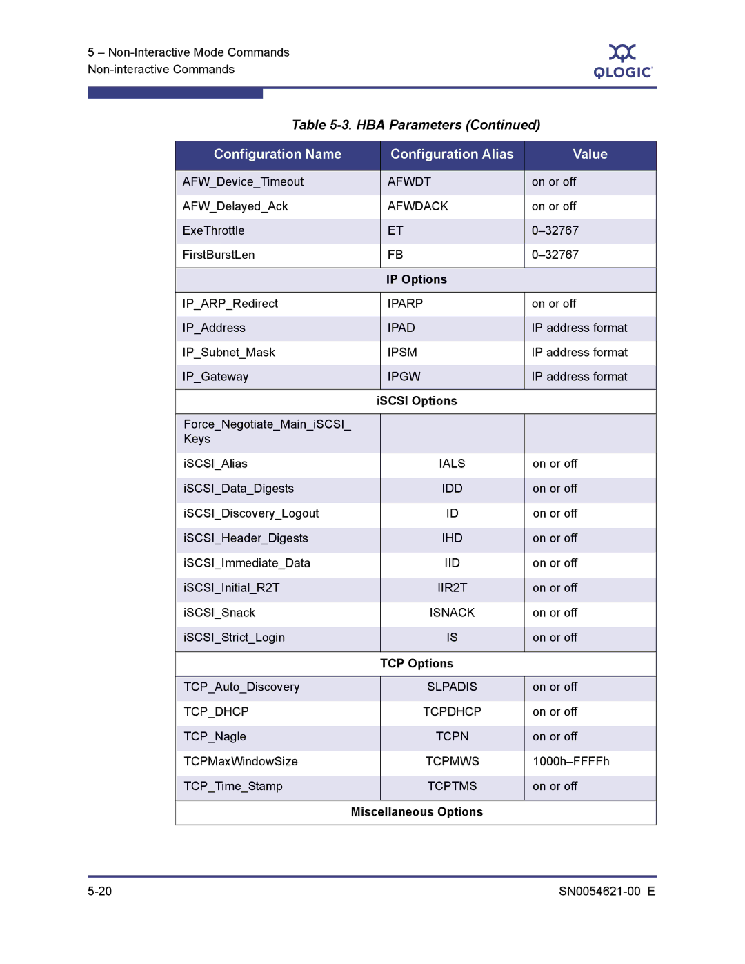 Q-Logic SN0054621-00 E Afwdt, Afwdack, Iparp, Ipad, Ipsm, Ipgw, Ials, Idd, Ihd, Iid, IIR2T, Isnack, Slpadis, Tcpdhcp, Tcpn 