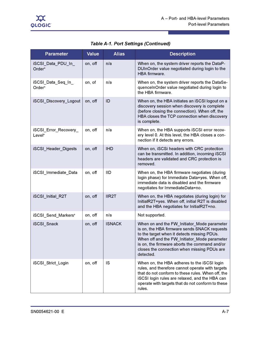 Q-Logic SN0054621-00 E manual When on, iSCSi headers with CRC protection 