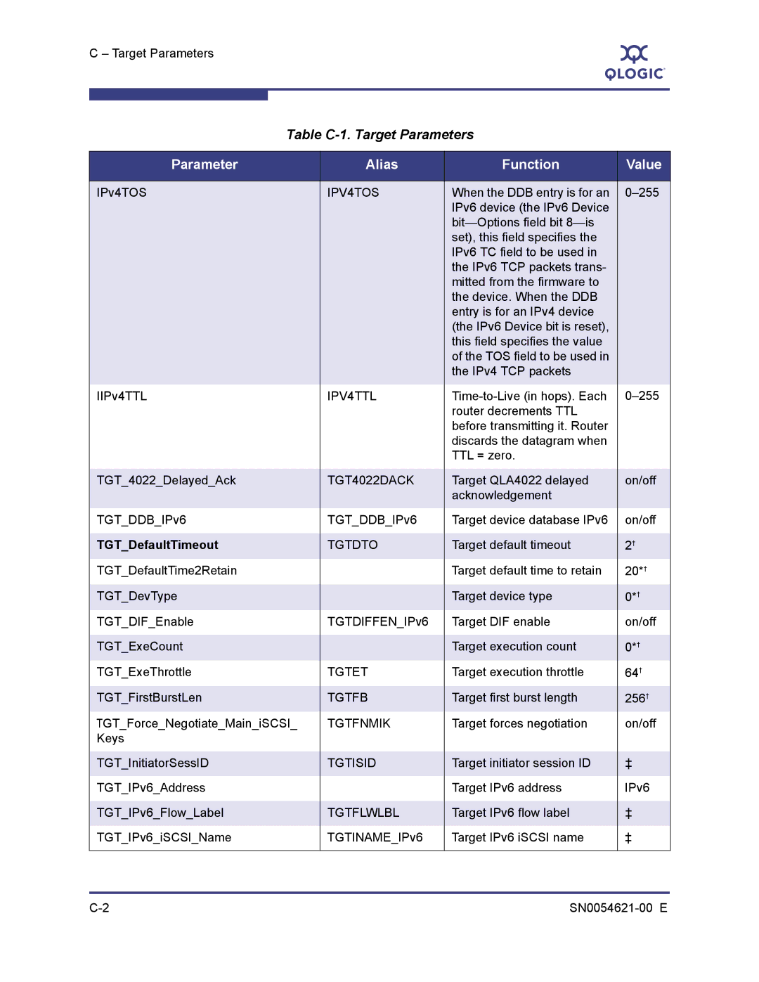 Q-Logic SN0054621-00 E manual Table C-1. Target Parameters, Parameter Alias Function Value 