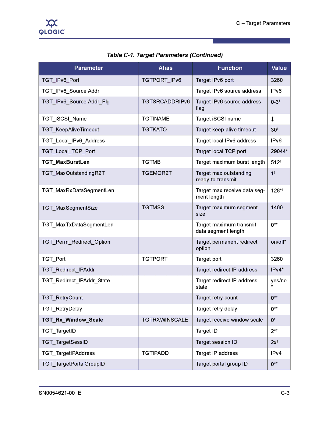 Q-Logic SN0054621-00 E manual Tgtiname, Tgtkato, Tgtmb, TGEMOR2T, Tgtmss, Tgtport, Tgtrxwinscale, Tgtipadd 