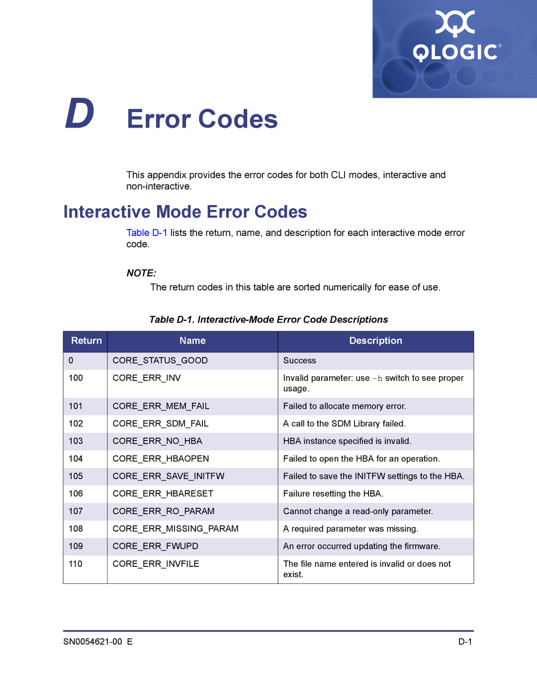 Q-Logic SN0054621-00 E manual Interactive Mode Error Codes, Table D-1. Interactive-Mode Error Code Descriptions 