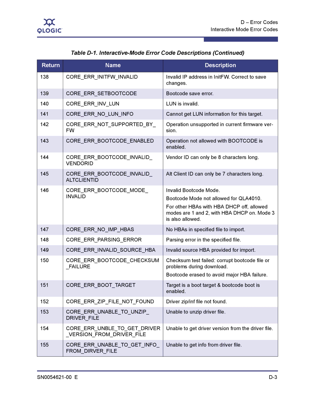 Q-Logic SN0054621-00 E Coreerrinitfwinvalid, Coreerrsetbootcode, Coreerrinvlun, Coreerrnoluninfo, Coreerrnotsupportedby 