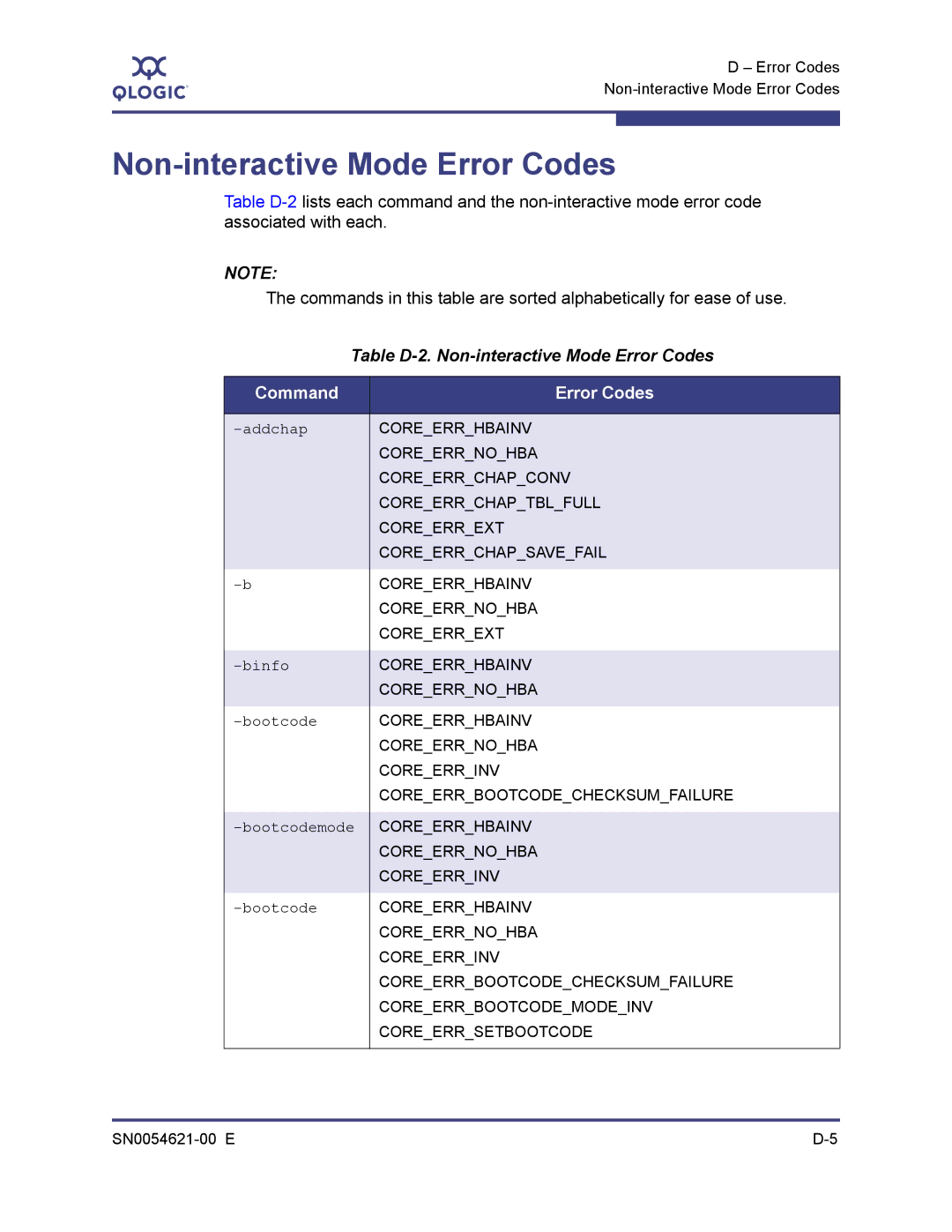 Q-Logic SN0054621-00 E manual Table D-2. Non-interactive Mode Error Codes, Command Error Codes 