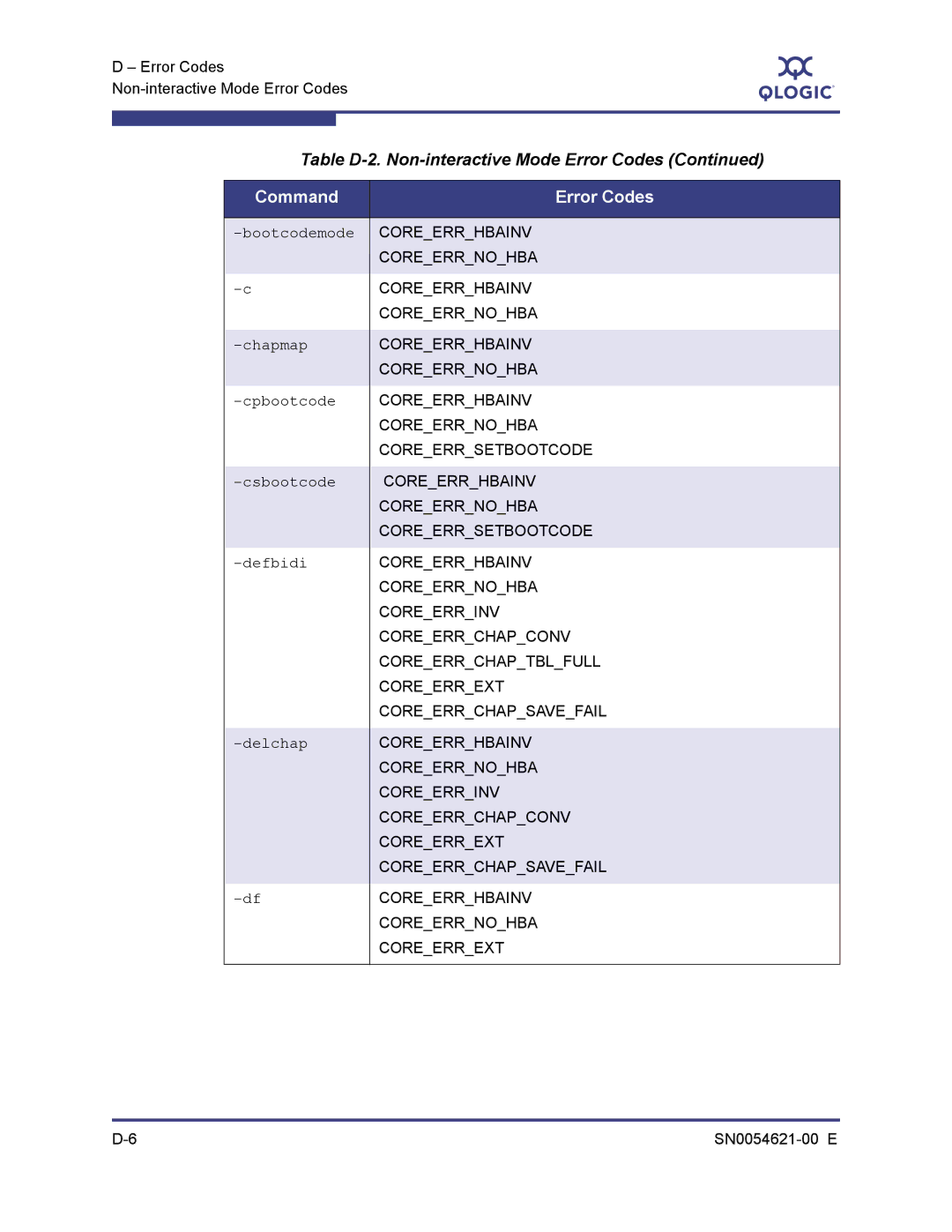 Q-Logic SN0054621-00 E manual Chapmap 