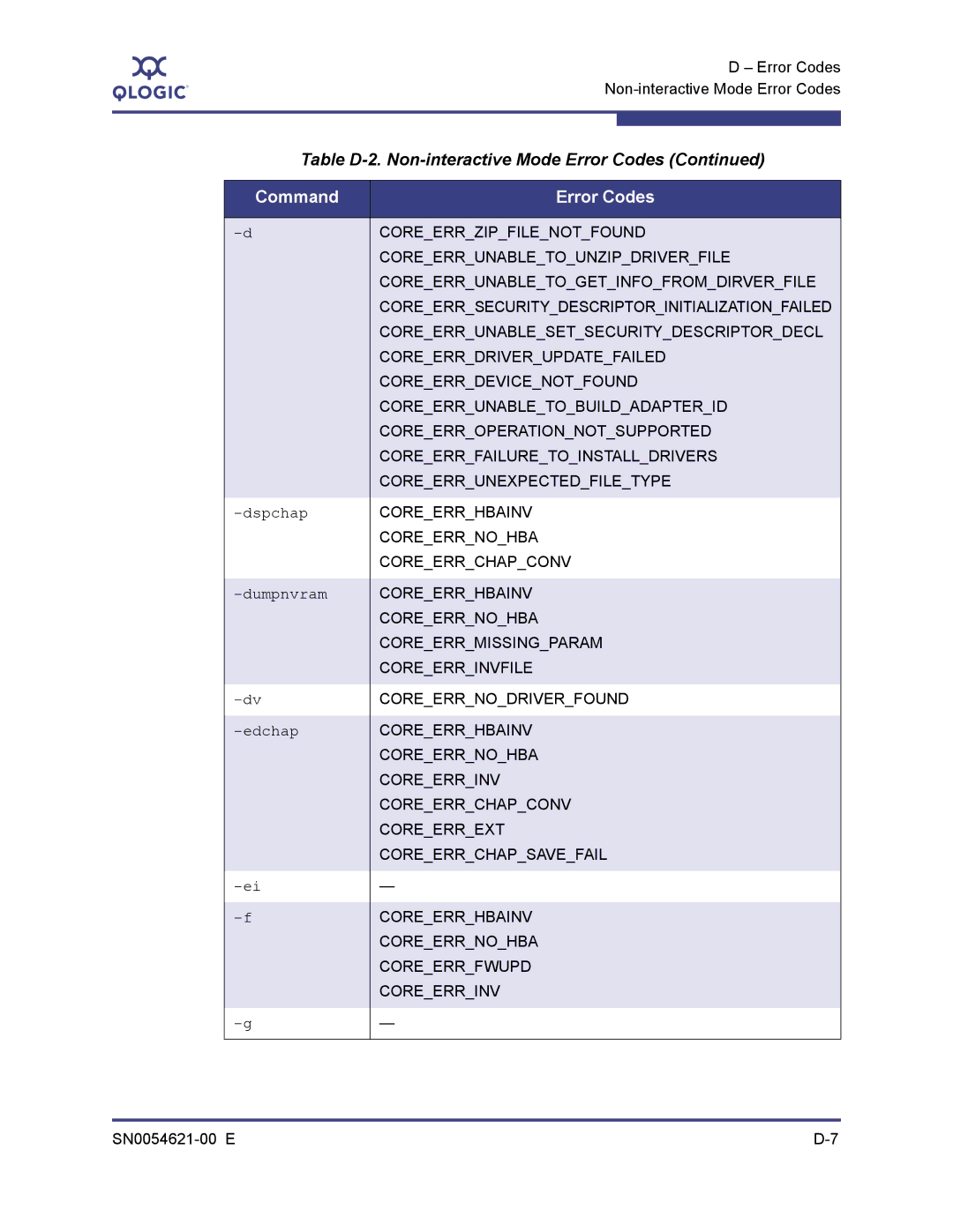 Q-Logic SN0054621-00 E Coreerrunabletounzipdriverfile, Coreerrunabletogetinfofromdirverfile, Coreerrunabletobuildadapterid 