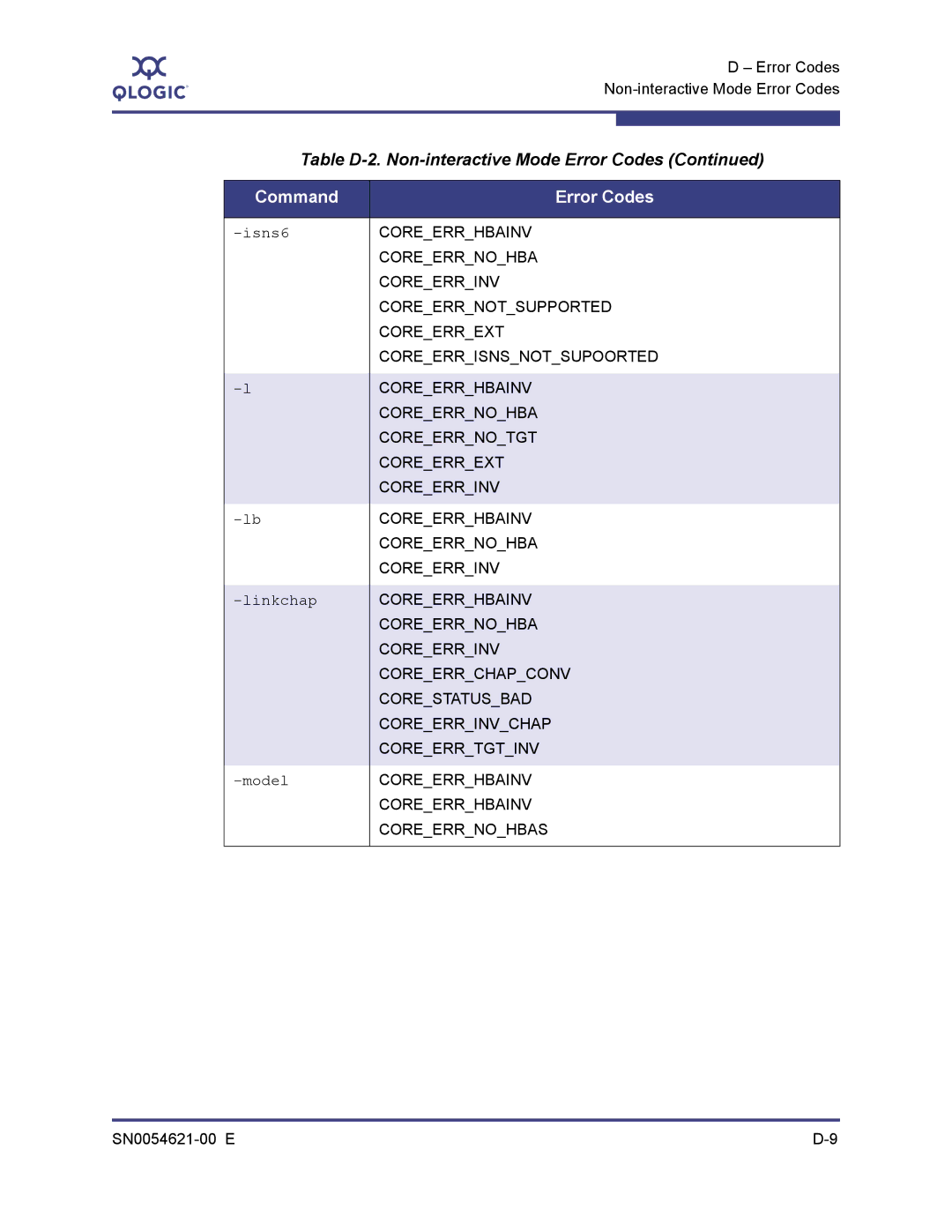 Q-Logic SN0054621-00 E manual Isns6, Corestatusbad 