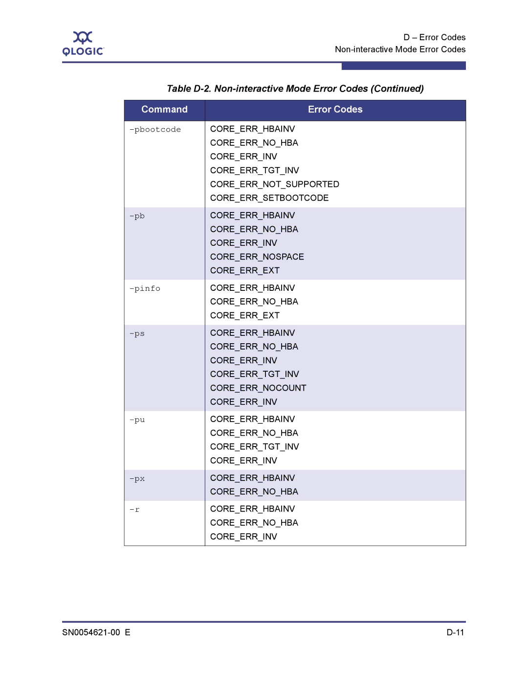 Q-Logic SN0054621-00 E manual Pbootcode 