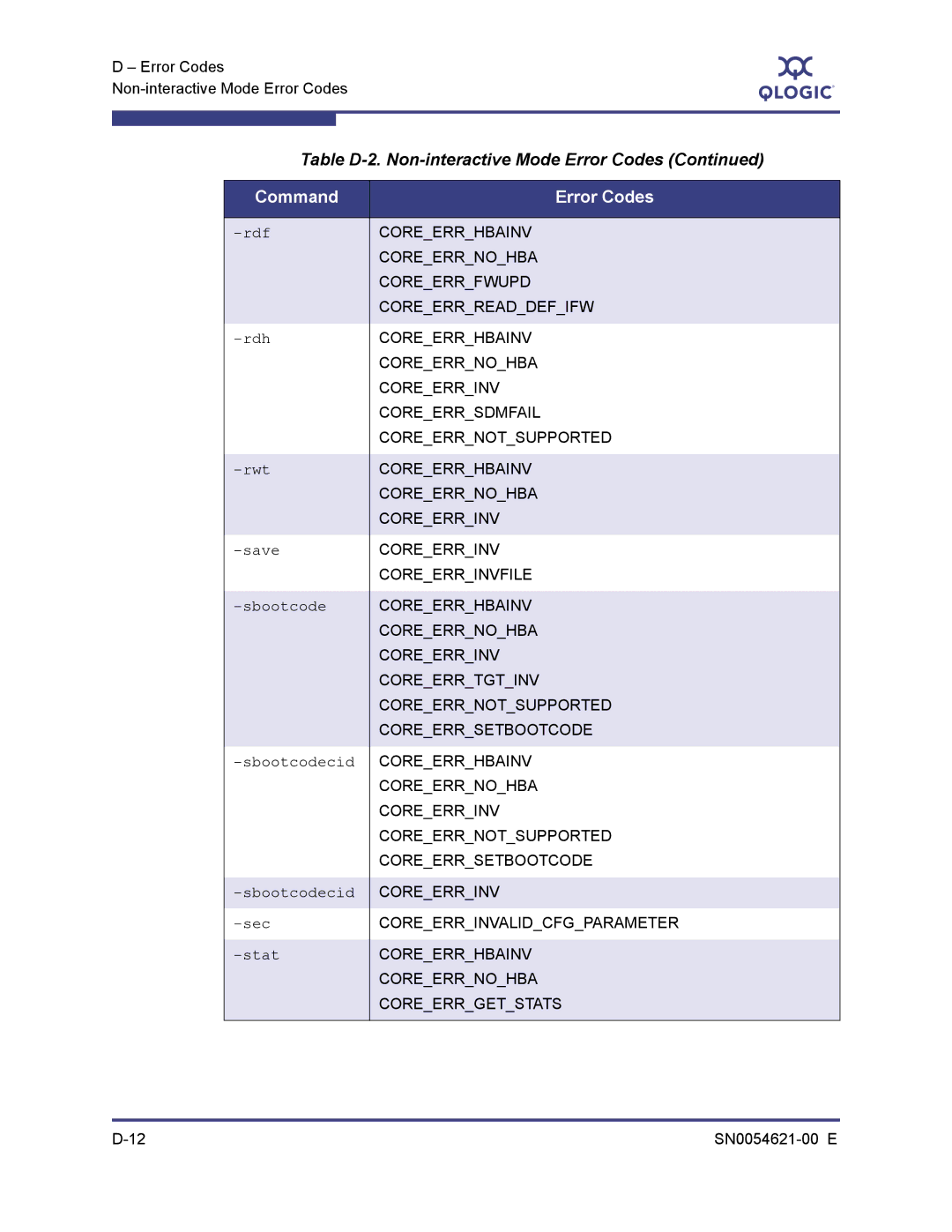 Q-Logic SN0054621-00 E manual Coreerrinvalidcfgparameter, Stat 