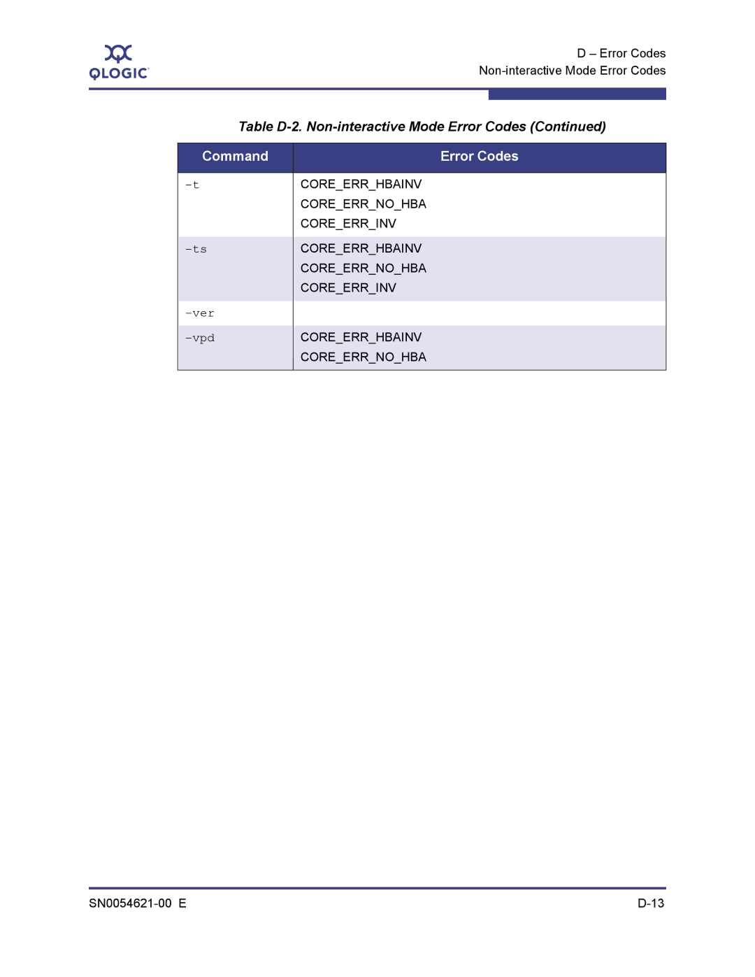 Q-Logic SN0054621-00 E manual Ver Vpd 