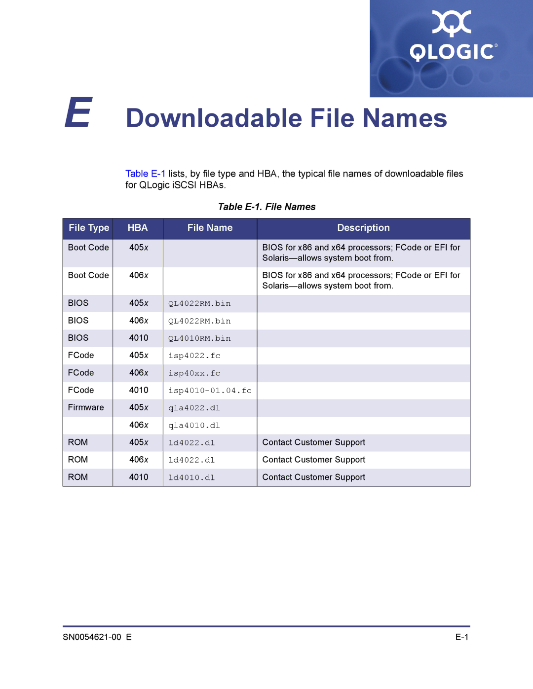 Q-Logic SN0054621-00 E manual Downloadable File Names, Table E-1. File Names, File Type, File Name Description 