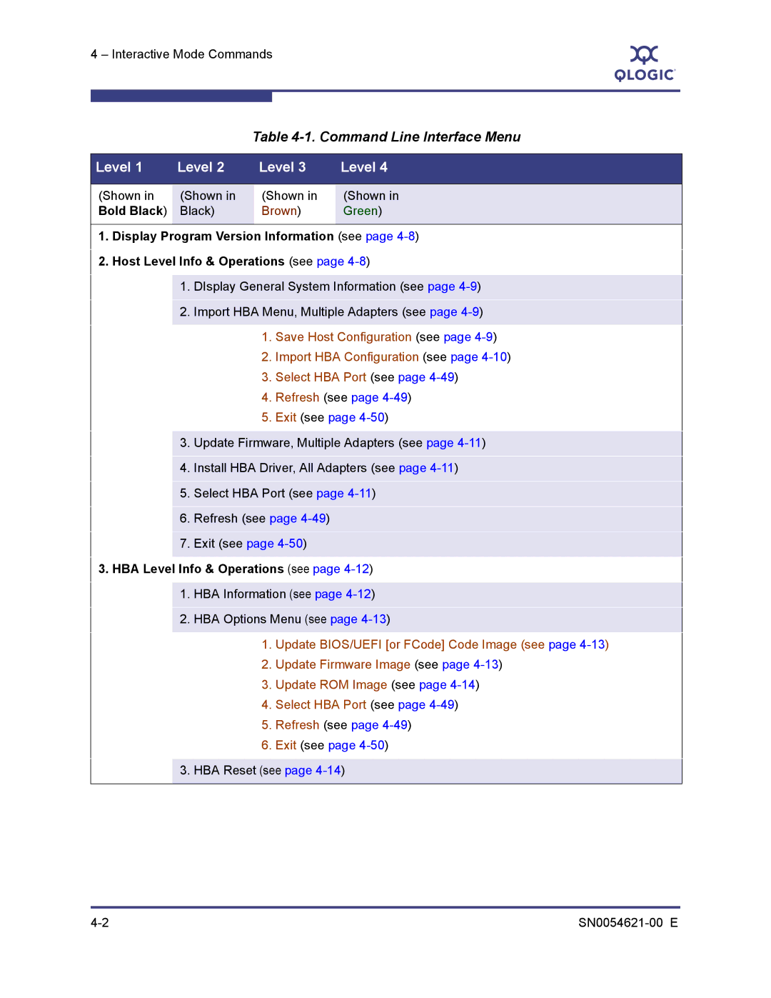 Q-Logic SN0054621-00 E manual Command Line Interface Menu, Level 