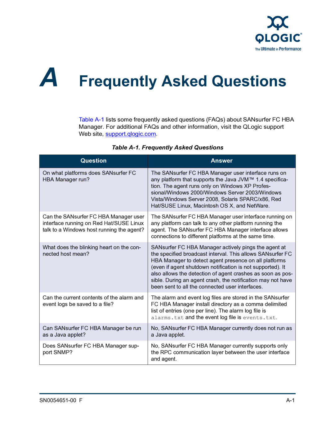 Q-Logic SN0054651-00 F manual Frequently Asked Questions 