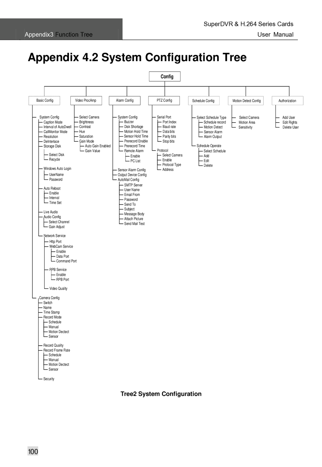 Q-See Computer Hardware manual Appendix 4.2 System Configuration Tree 