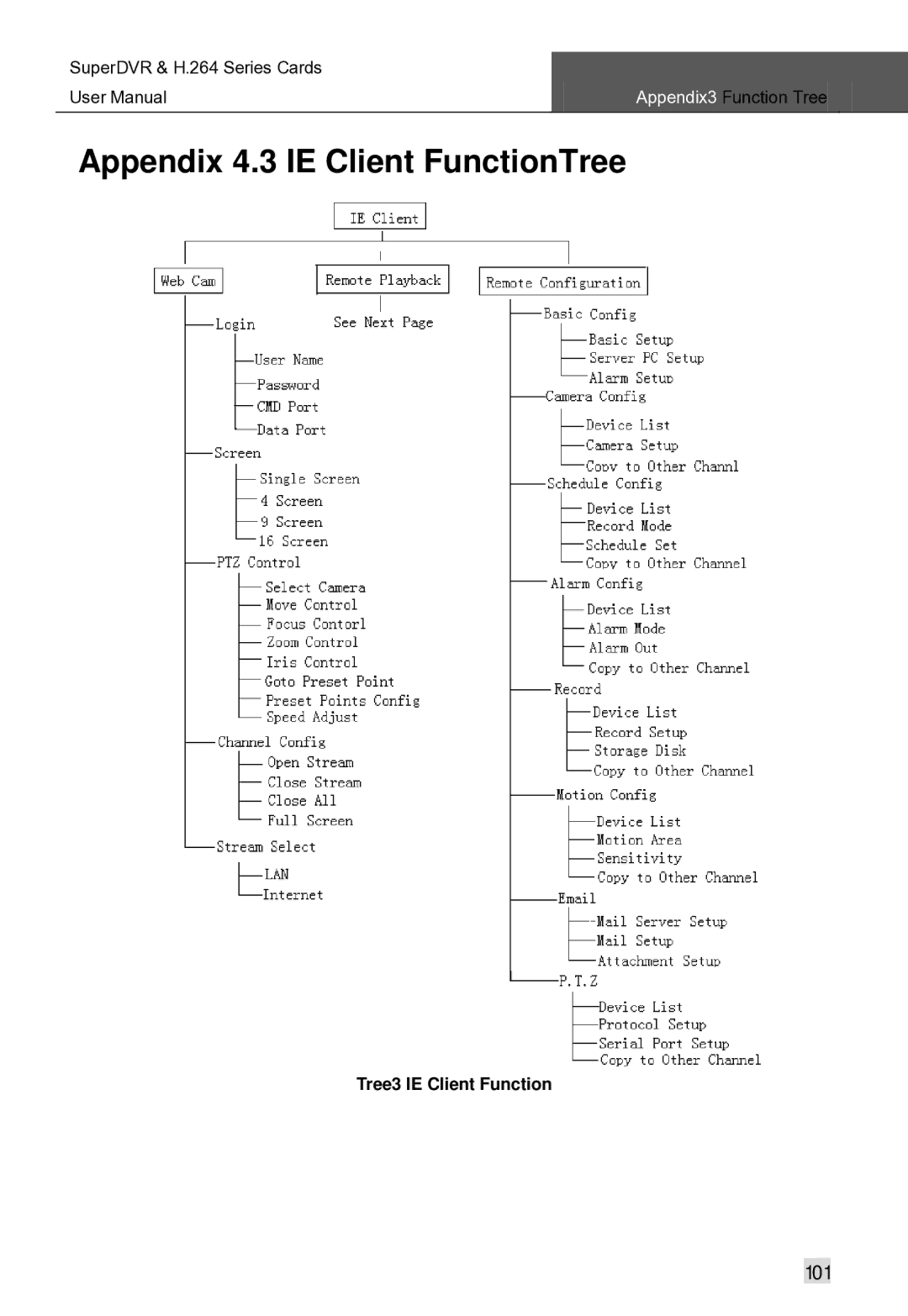 Q-See Computer Hardware manual Appendix 4.3 IE Client FunctionTree 