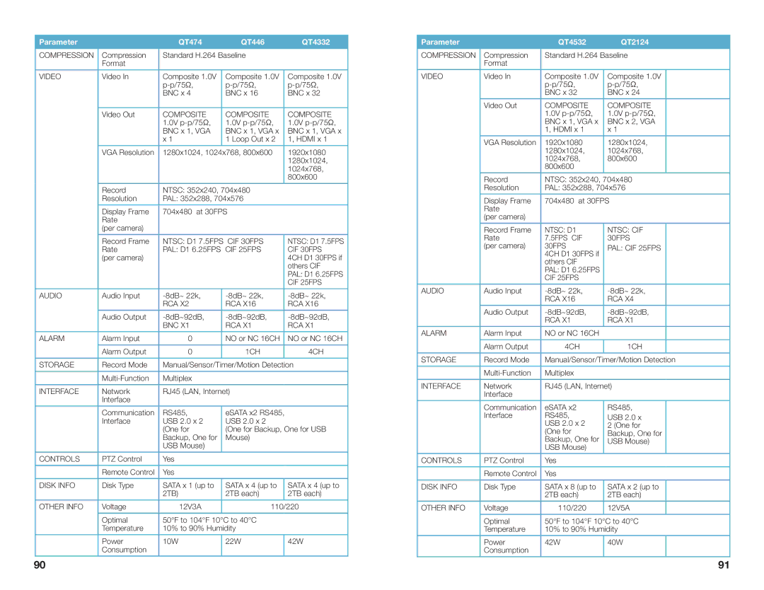 Q-See H264 user manual Parameter QT474 QT446 QT4332, Parameter QT4532 QT2124 