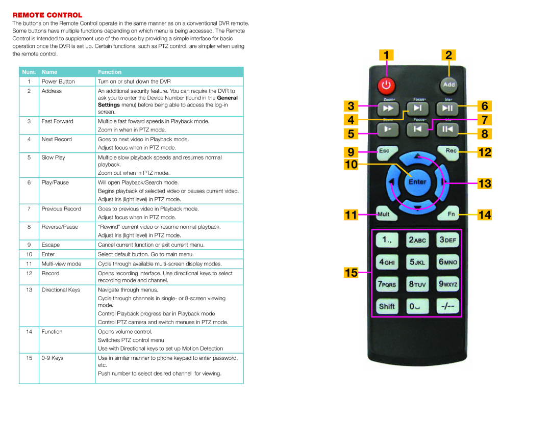 Q-See QC40108 manual Remote Control, Num Name Function 