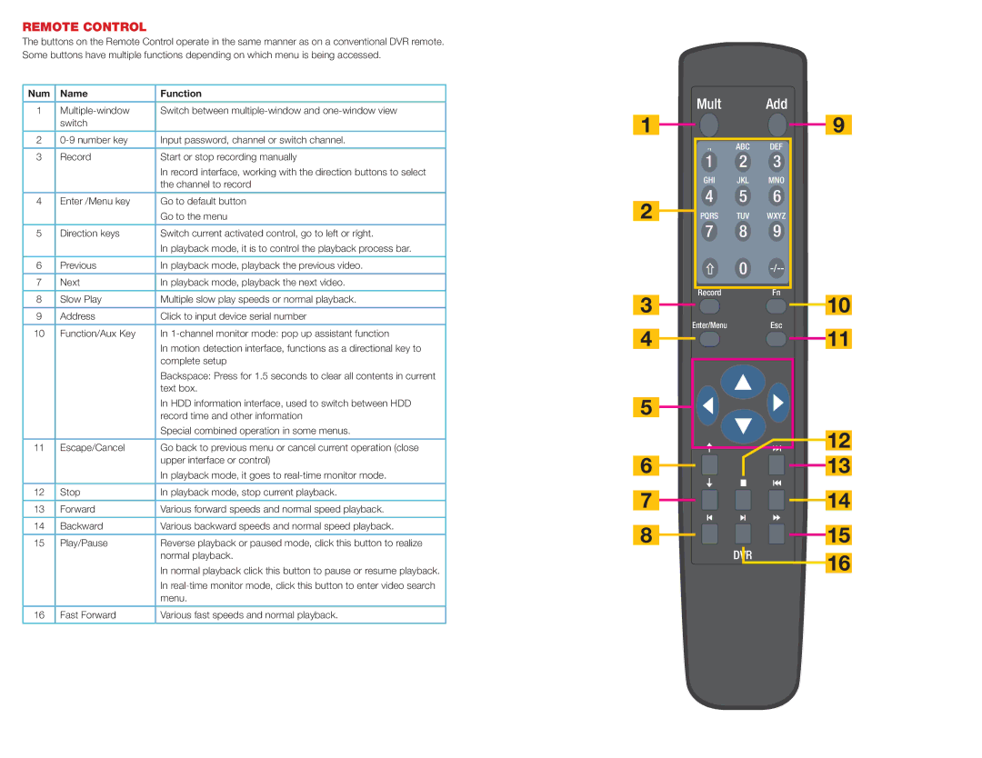 Q-See QC444-403/411/426 manual Remote Control, Num Name Function 