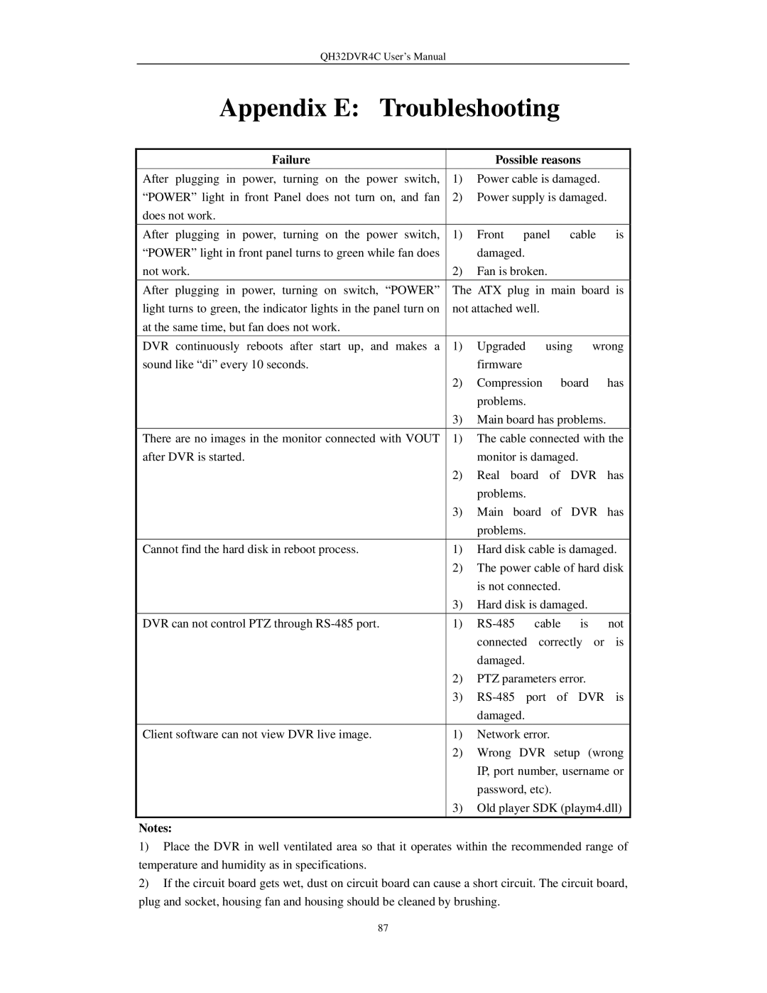 Q-See QH32DVR4C user manual Appendix E Troubleshooting, Failure Possible reasons 