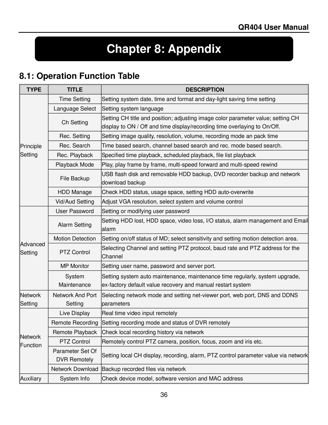 Q-See QR404 user manual Appendix, Operation Function Table 