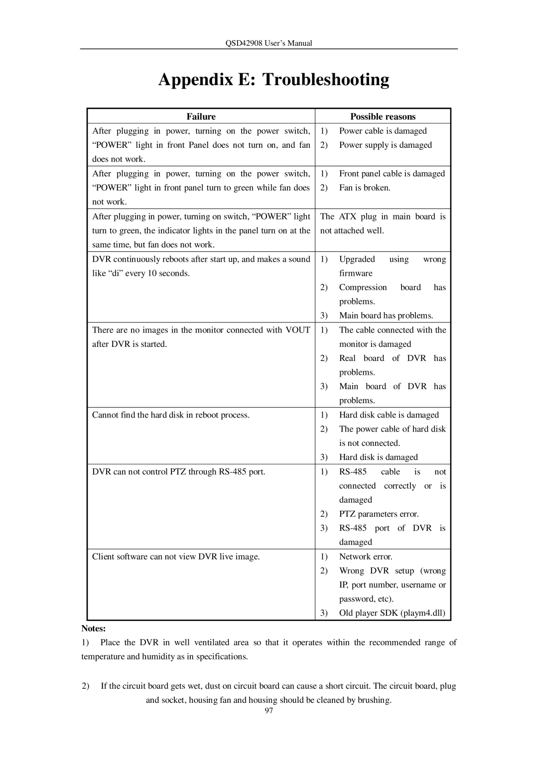 Q-See QSD42908 user manual Appendix E Troubleshooting, Failure Possible reasons 