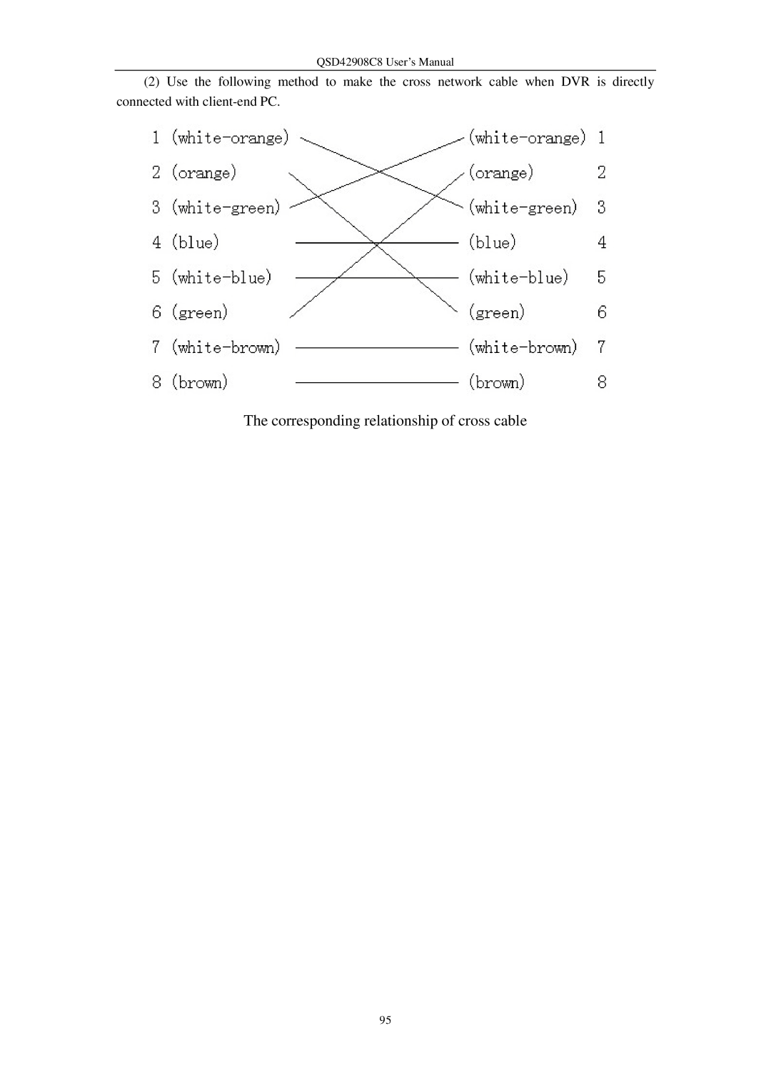 Q-See QSD42908C8 user manual Corresponding relationship of cross cable 