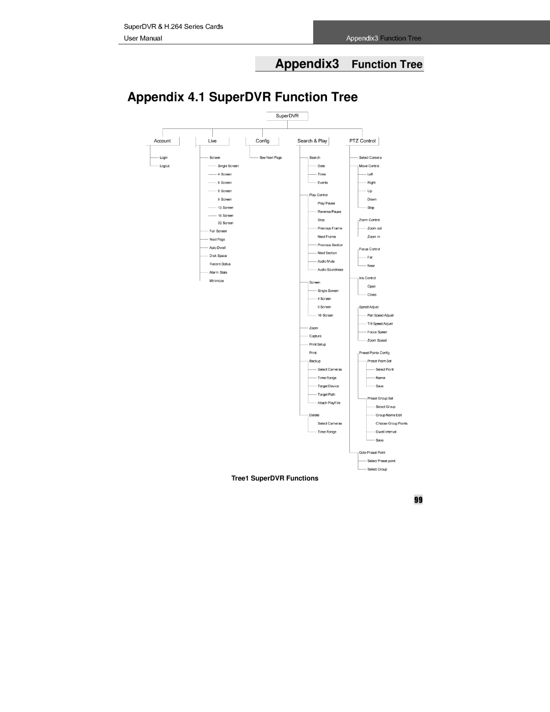 Q-See QSDT8PCRC manual Appendix 4.1 SuperDVR Function Tree 