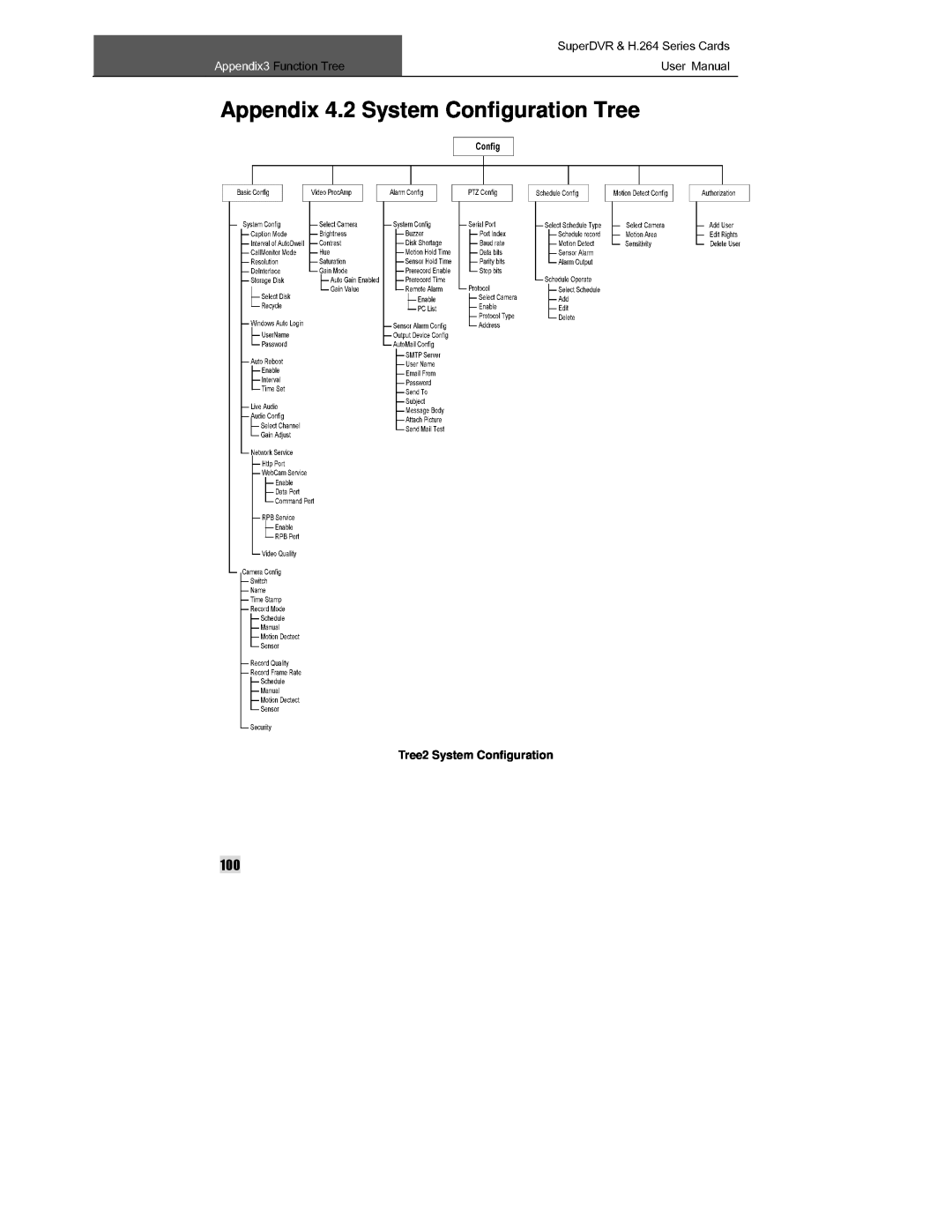 Q-See QSDT8PCRC manual Function Tree, Appendix 4.2 System Configuration Tree, User Manual, Tree2 System Configuration 
