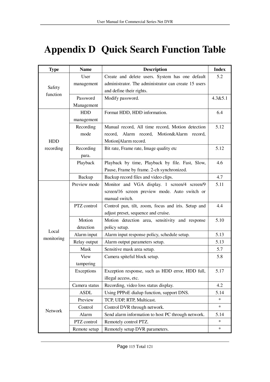 Q-See QSF2648016, QSF2648008, QSC26416, QSD42208, QSC26408 Appendix D Quick Search Function Table, Type, Description Index 