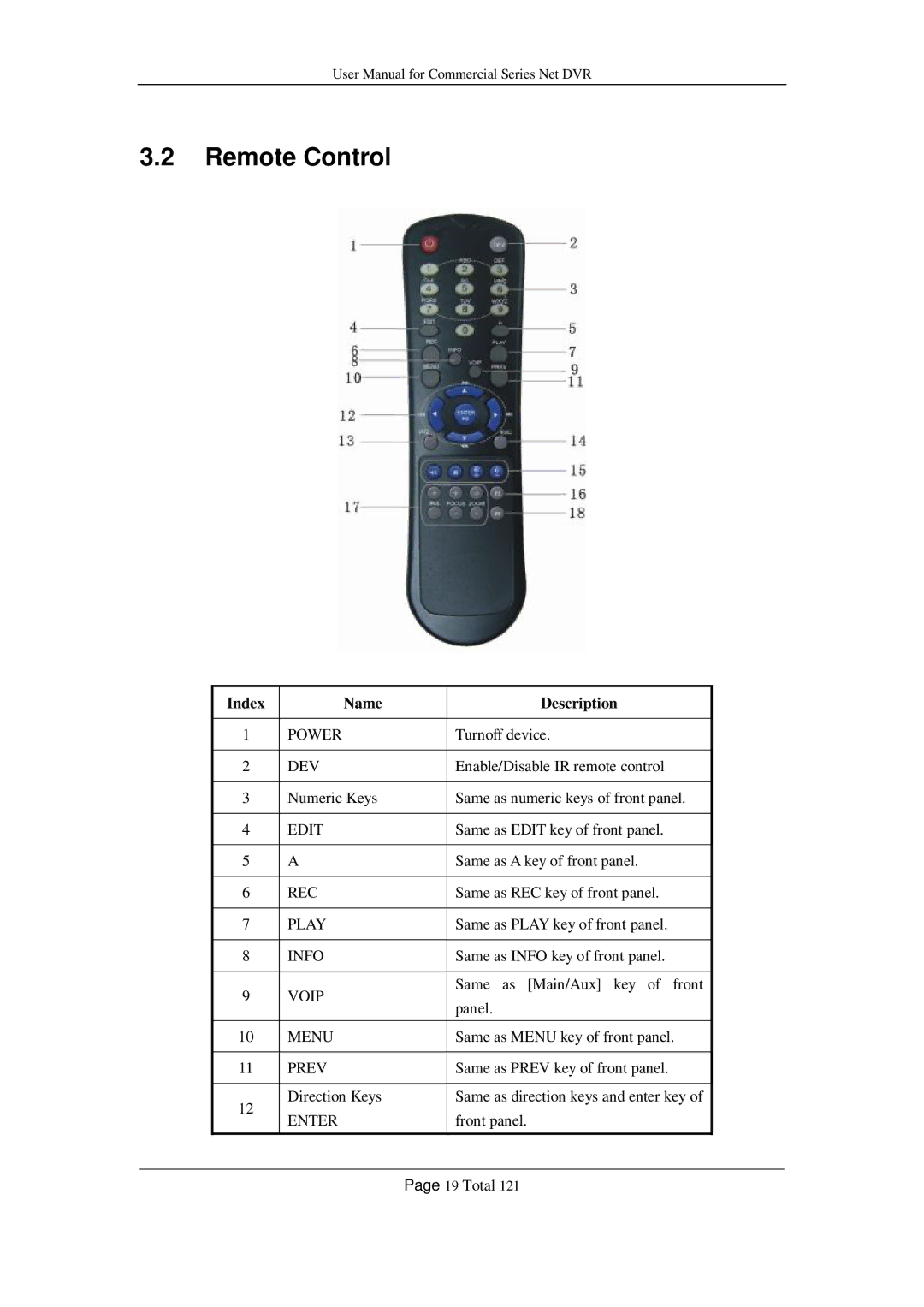 Q-See QSC26408, QSF2648016, QSF2648008, QSC26416, QSD42208 user manual Remote Control, Index Name Description 