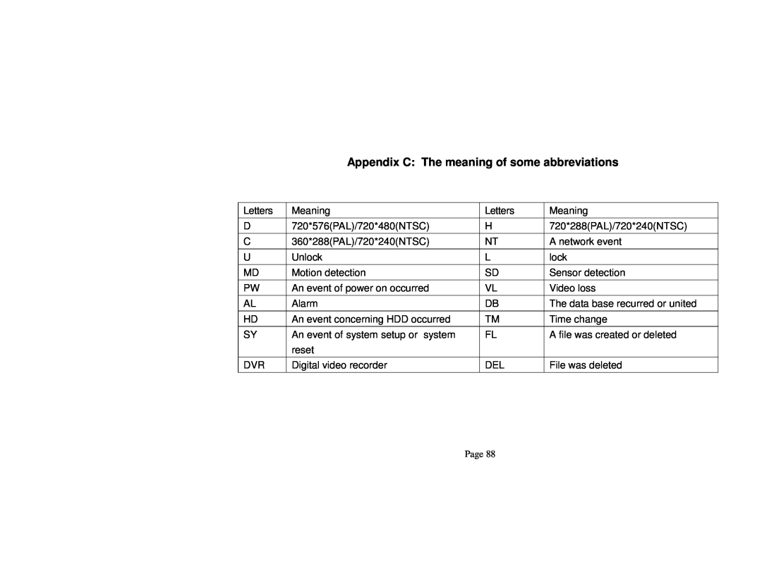 Q-See QSNDVR9M and QSNDVR16M user manual Appendix C The meaning of some abbreviations 