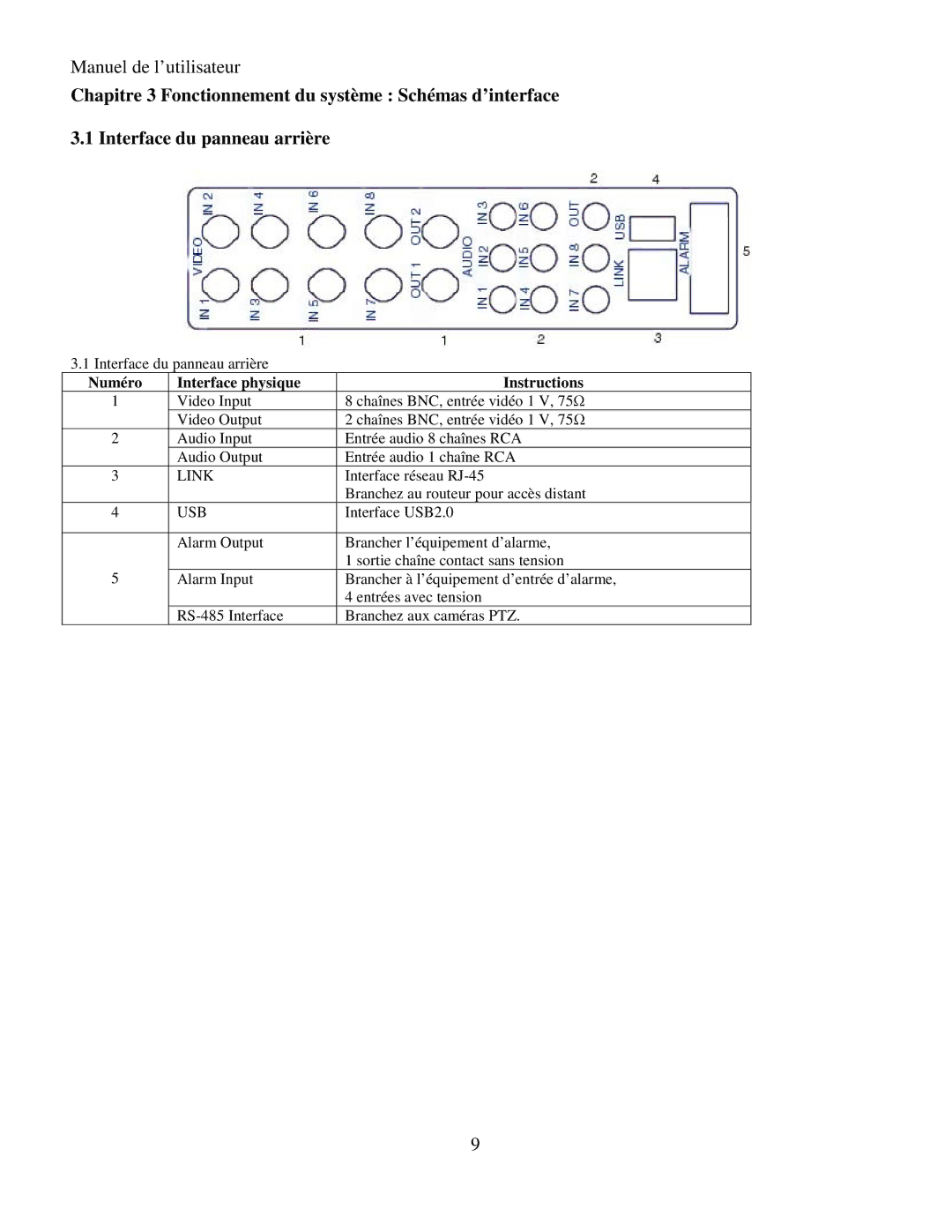 Q-See RV 060109 manual Numéro Interface physique Instructions 