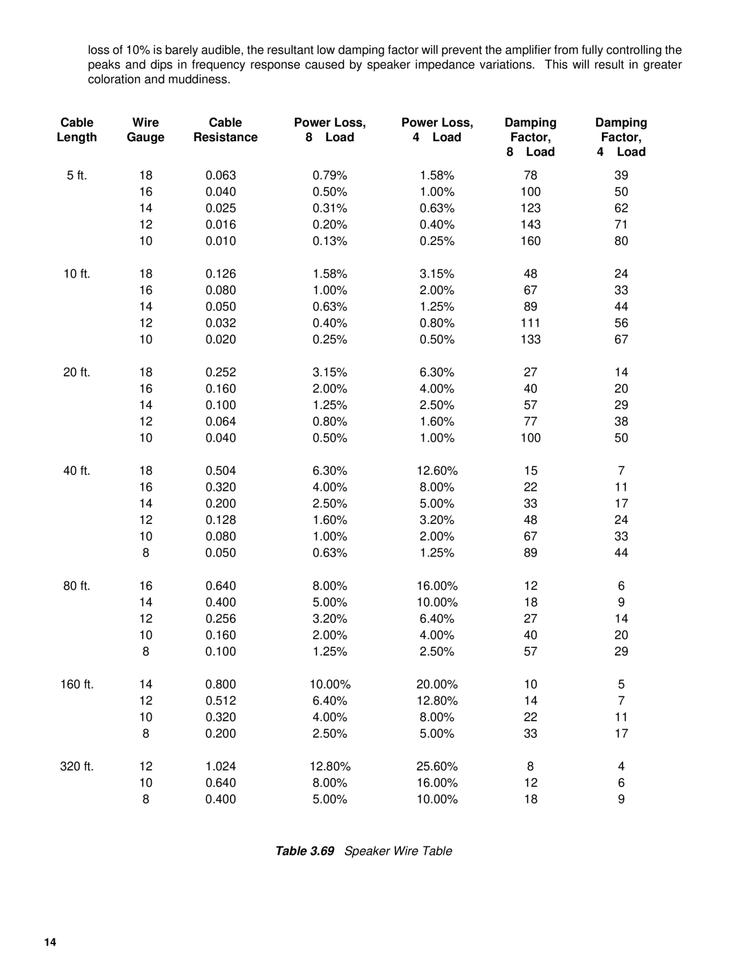 QSC Audio 1700, 1100, 1400, 1200 owner manual Cable Power Loss Damping Length Gauge Resistance, Factor, Speaker Wire Table 