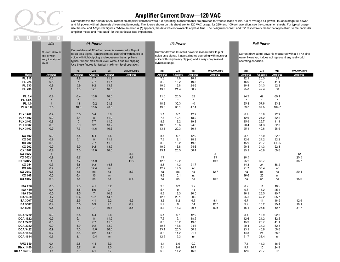 QSC Audio manual Amplifier Current Draw-120 VAC, Idle Power 