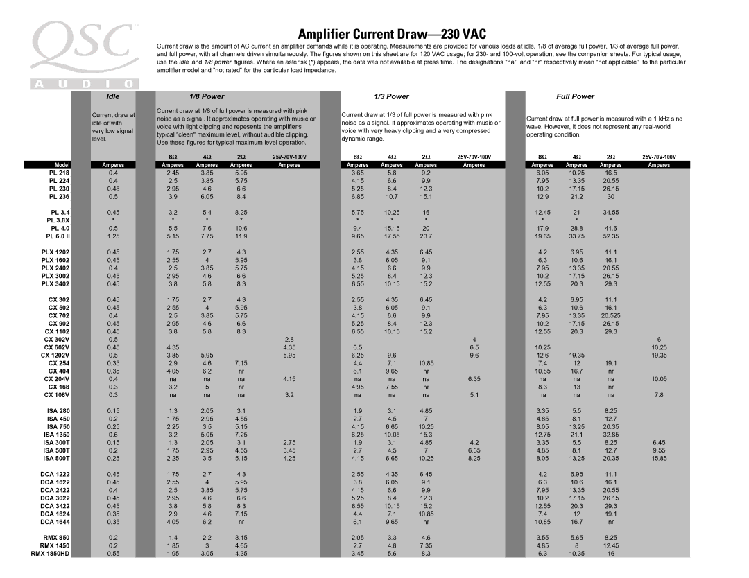 QSC Audio 120 VAC manual Amplifier Current Draw-230 VAC 